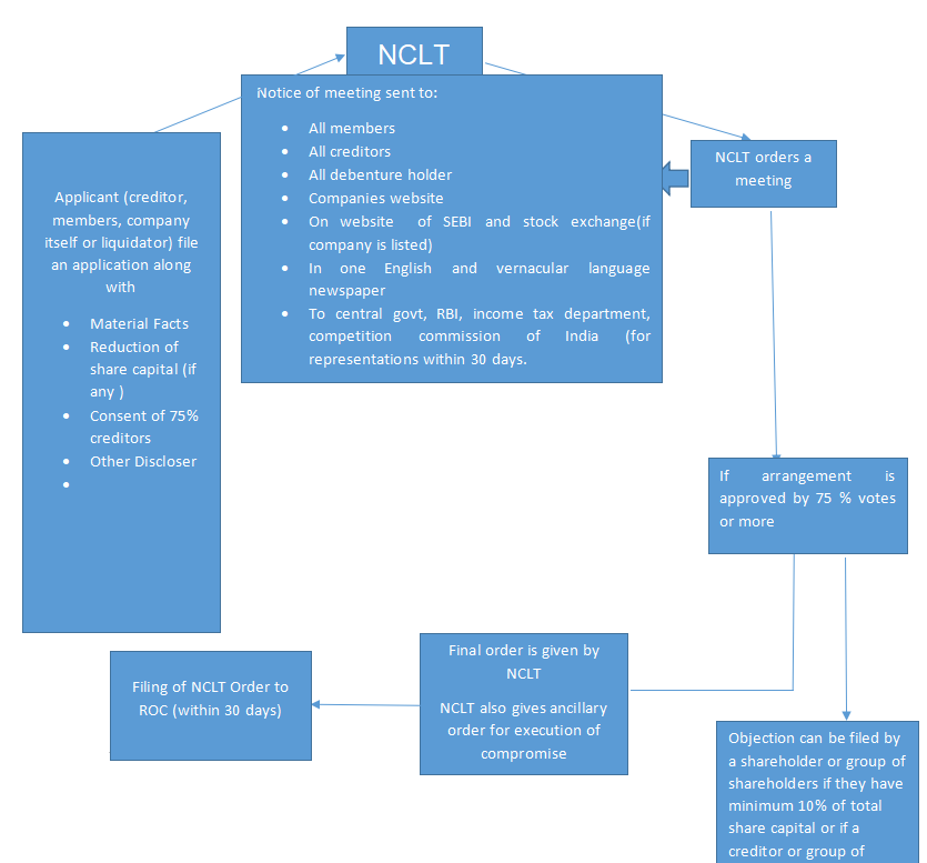 case study on amalgamation of two companies in india