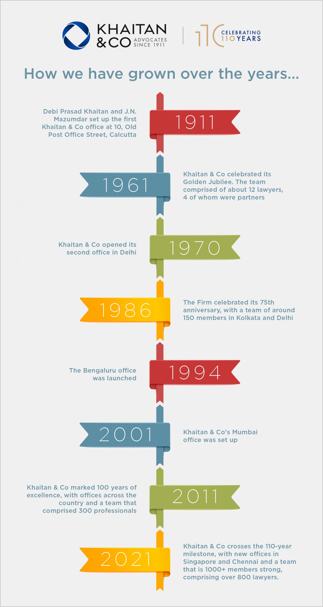 Khaitan & Co - Journey