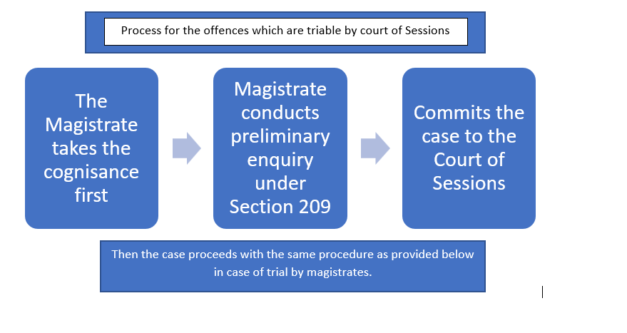 Procedure when court of session take cognisance of the offence